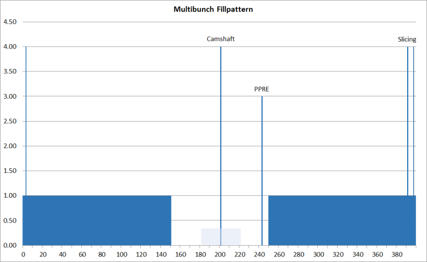 MultiBunch Fillpattern - enlarged view