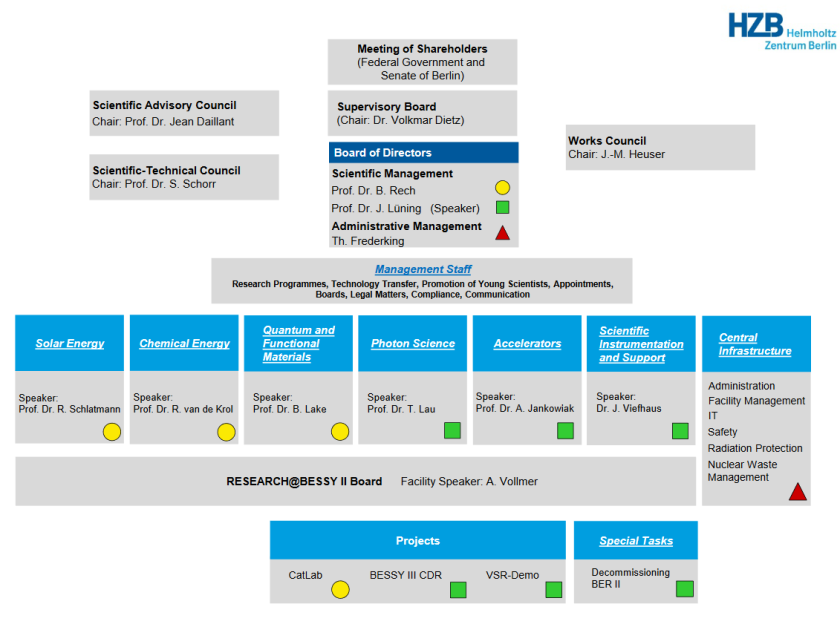 Organigram HZB - enlarged view