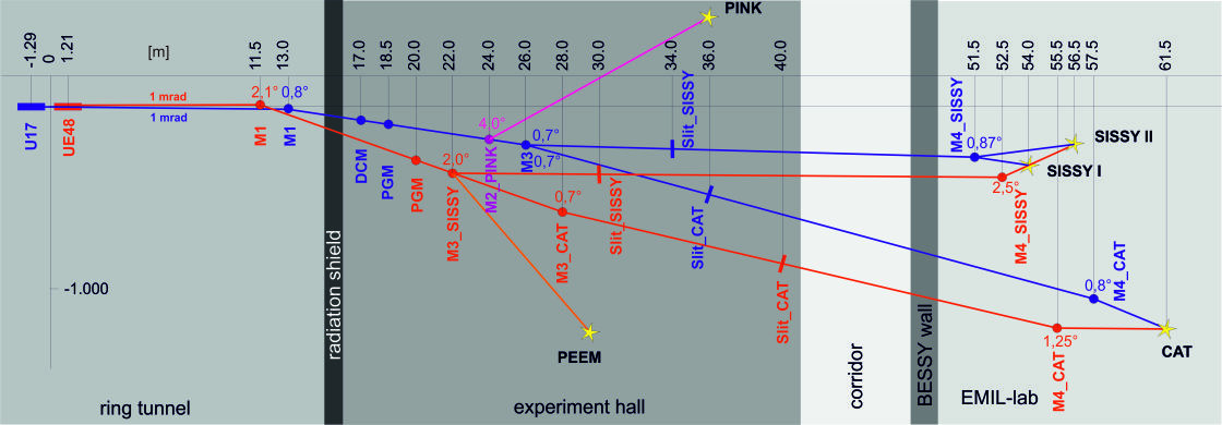 EMIL beamlines - enlarged view