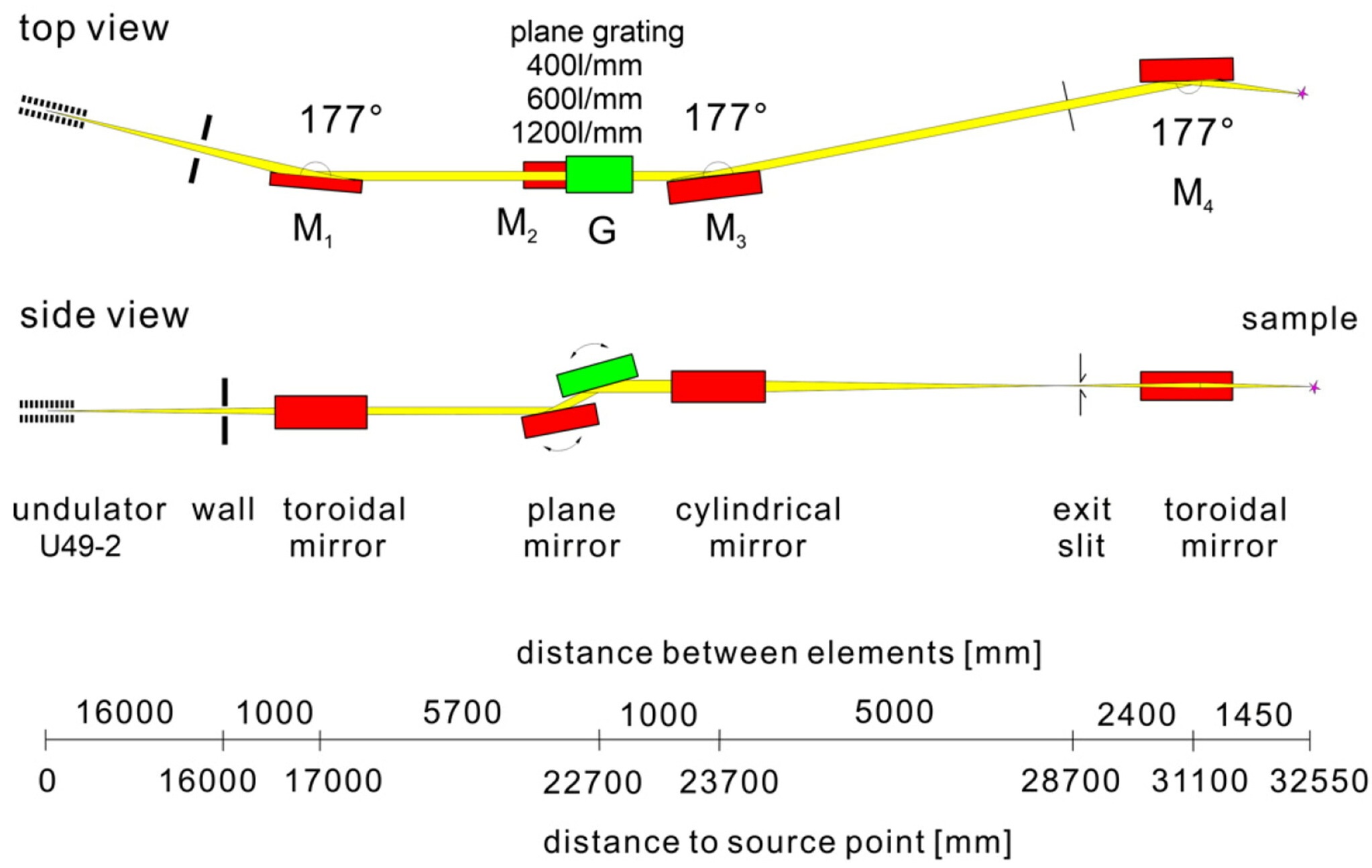 Optical layout (top and side views) of the future BElChem plane grating monochromator (PGM) beamline. The concept of the beamline is based on a SX700-type monochromator working in collimated light served by a planar undulator U49-2 providing photons within the soft X-ray range.