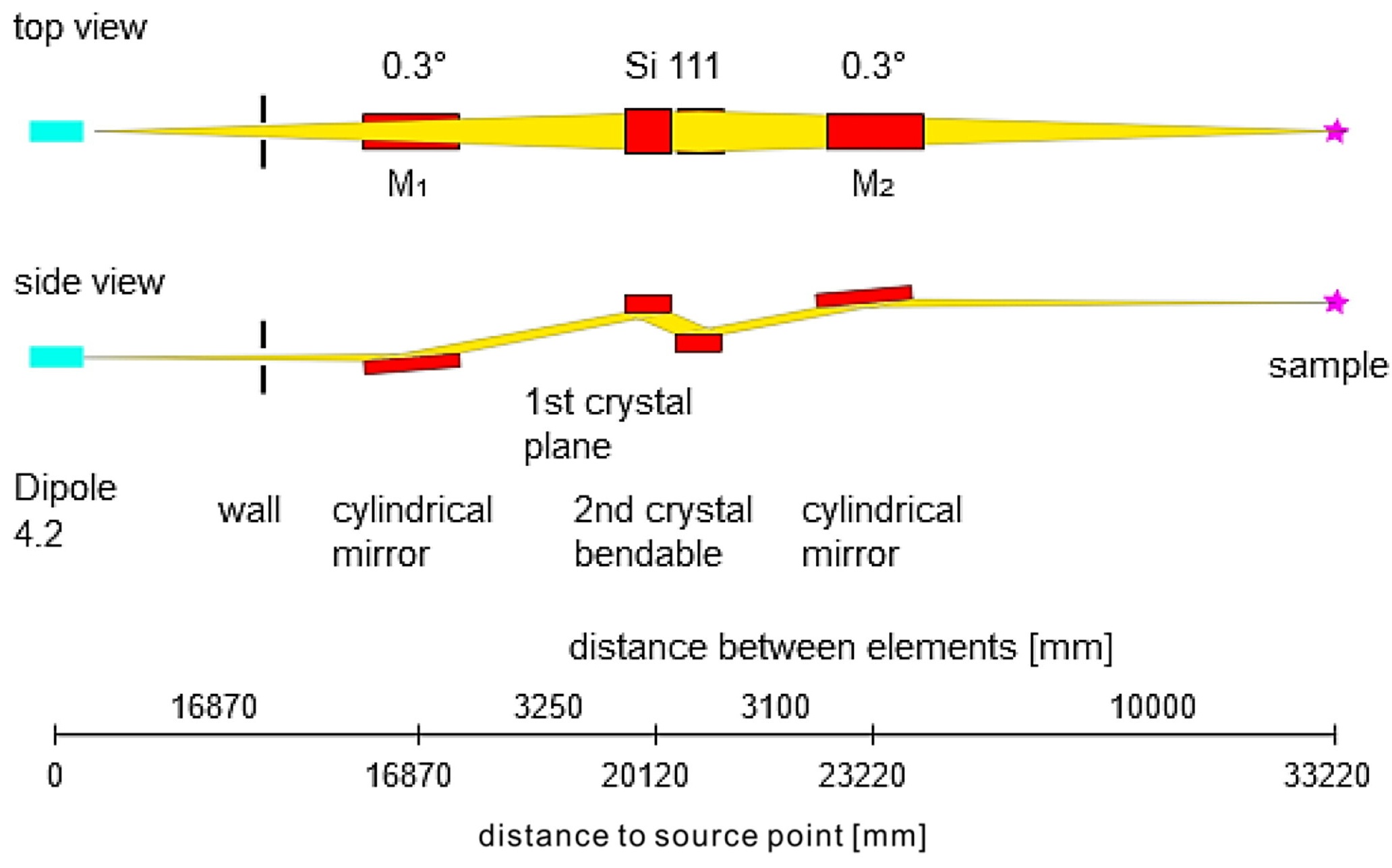 Optical layout of the future BElChem-DCM beamline: it is composed of two cylindrical mirrors (M1, M2) and a double crystal monochromator containing a Si(111) crystal pair. The M1 mirror will collimate the white beam onto the first crystal of the DCM. Horizontal focusing of the beam will be achieved by the second (bendable) crystal of the DCM. The M2 mirror will be used for vertical focusing of the beam and for directing it to the experimental position.