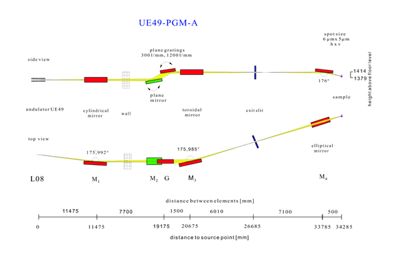 Beam line layout