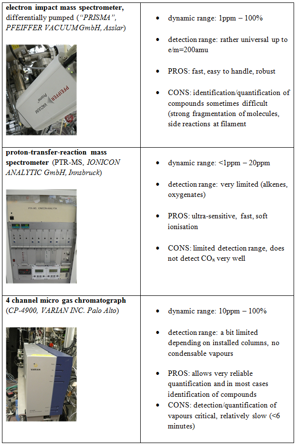 Table 1: Gas analytics<br><br><br>