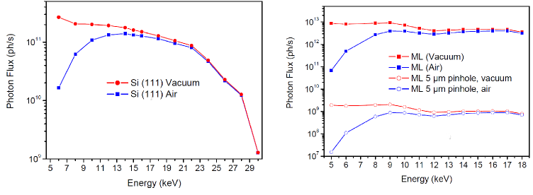 Photon Flux depends on the monochromator and divergency. Image shows the flux for the Si111 and Multilayer monochromators.