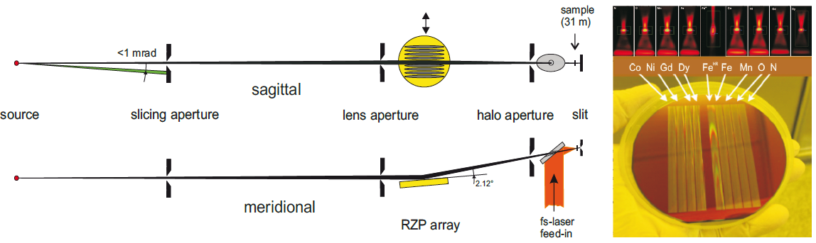 Optical layout (left) of the high transmission (T ~ 0.2) ZPM beamline after the upgrade in 2012. In order to select a certain lens (image) and energy range, the optical element (RZP array, yellow) is moved perpendicular to the optical axis driven by a stepping motor. A special laser feed-in (orange) is an inherent part of the approach enabling pump-probe experiments with variable pump wavelength from UV to FIR at large numerical aperture. The red images above the right picture show the intensity distributions in the focus after each lens. 