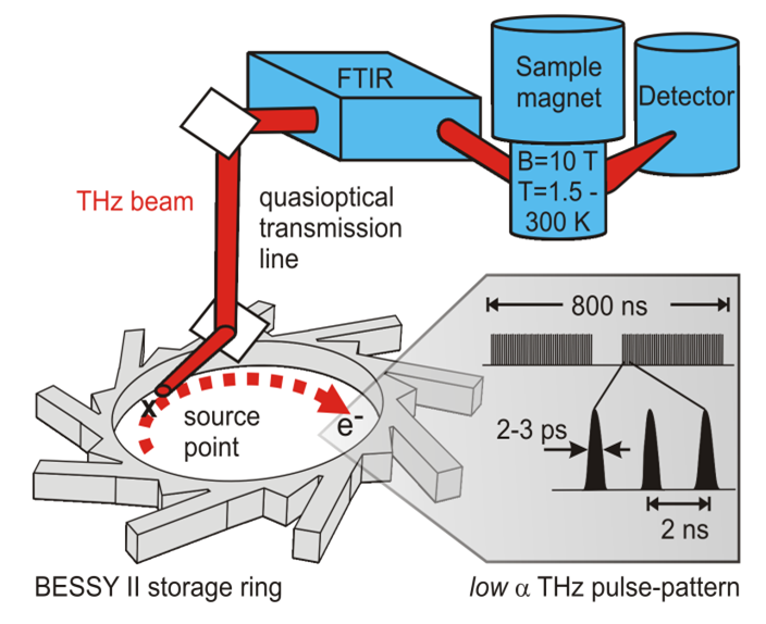 BESSY II THz-EPR Setup